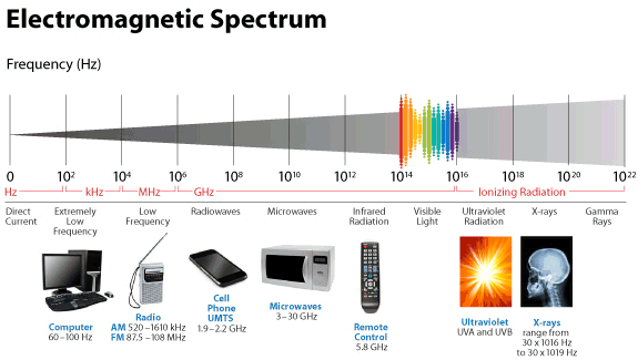 EMF EMR RF exposure risk testing in NJ NY PA CT DE