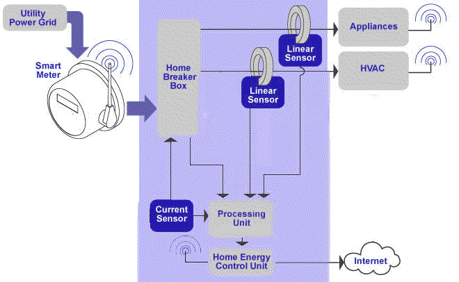 how to test smart meter exposure